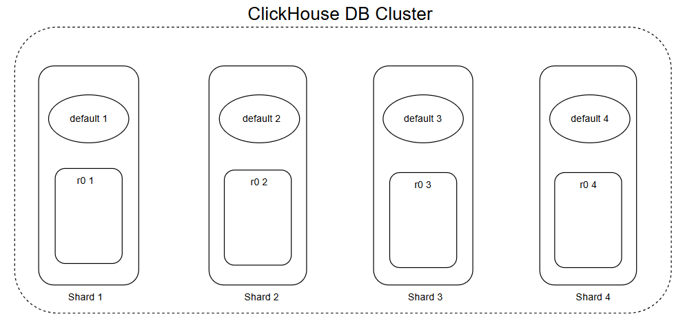 ClickHouse's Distributed Analytics DB Architecture