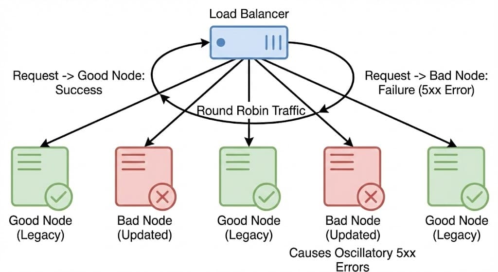 Oscillatory Behavior