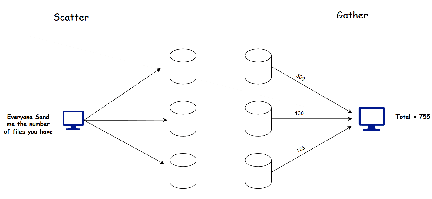 Scatter Gather Pattern