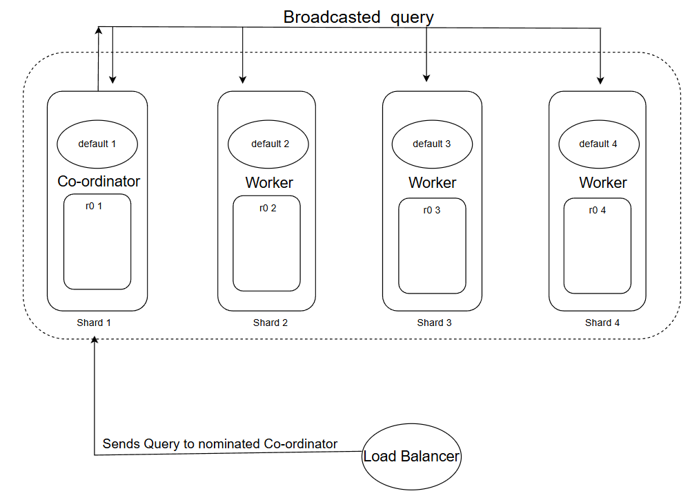 Query Execution Phase One